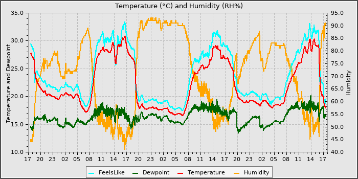 Temperature