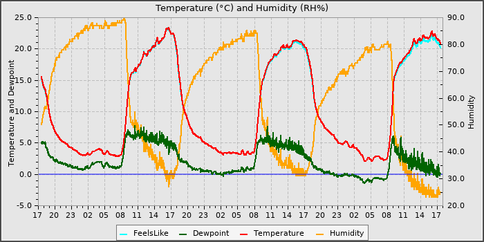 Temperature