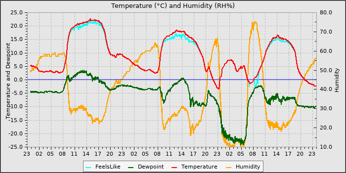 Temperature
