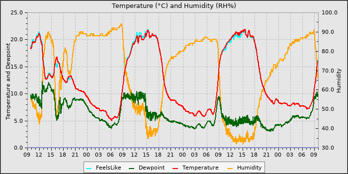 Temperature
