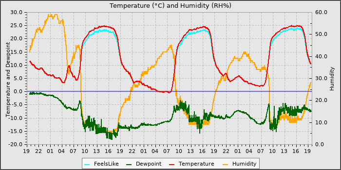 Temperature