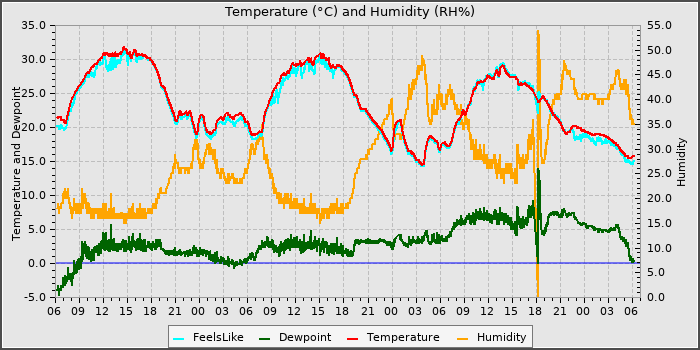 Temperature