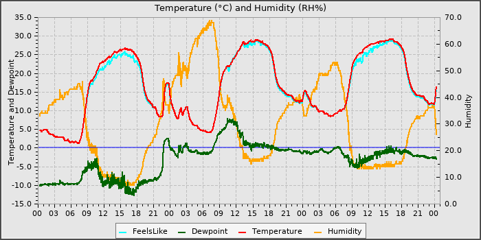 Temperature