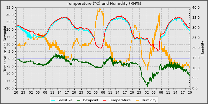 Temperature