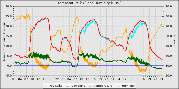 Temperature