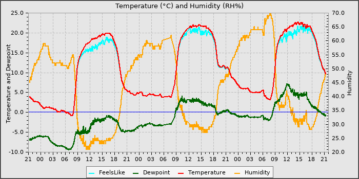Temperature