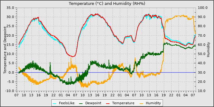 Temperature