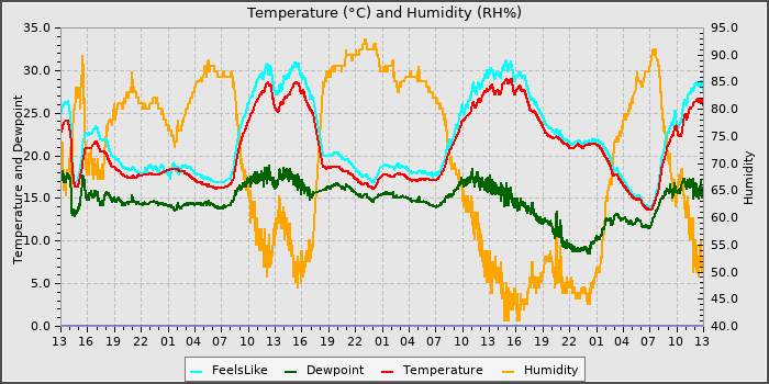 Temperature