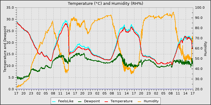 Temperature
