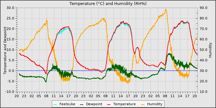 Temperature