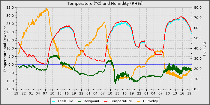 Temperature