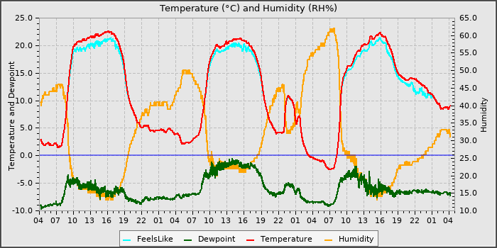 Temperature