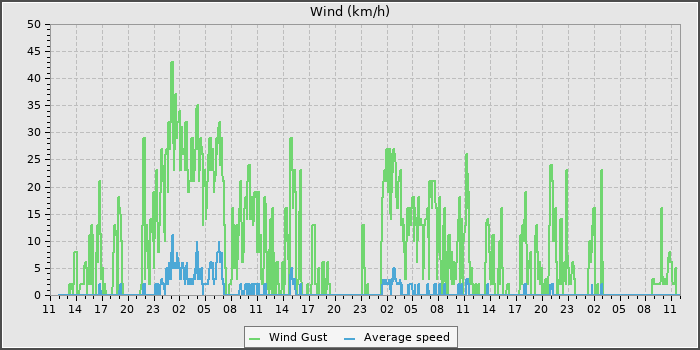 Wind Speed