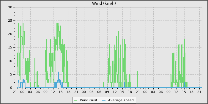 Wind Speed