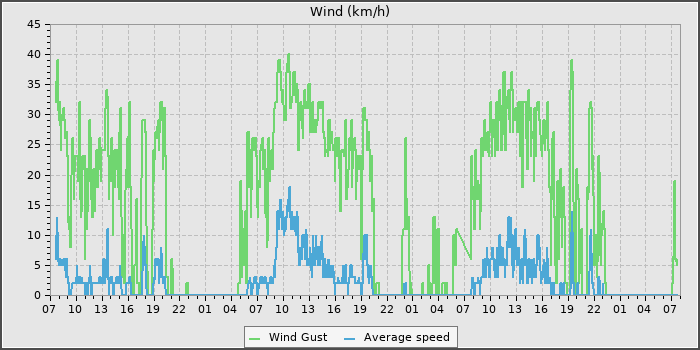 Wind Speed