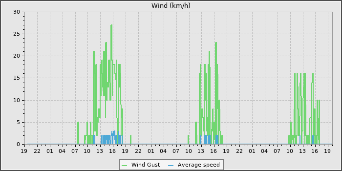 Wind Speed