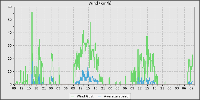 Wind Speed