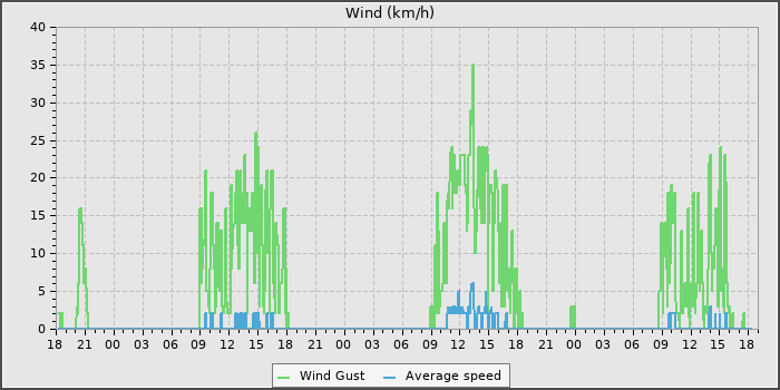 Wind Speed