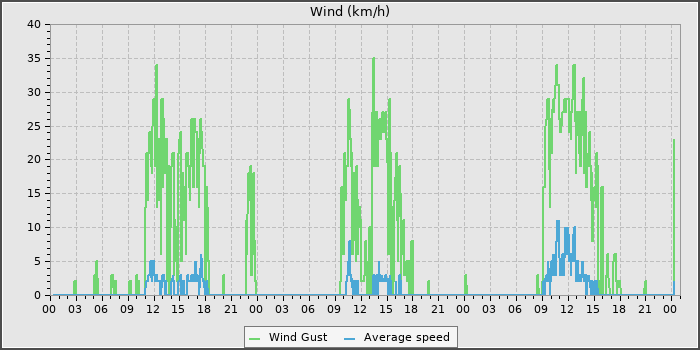 Wind Speed