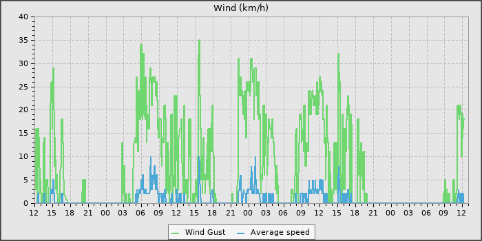 Wind Speed