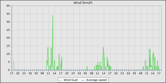 Wind Speed