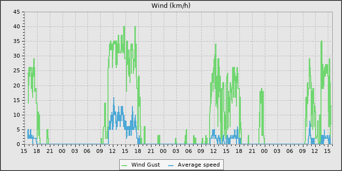 Wind Speed