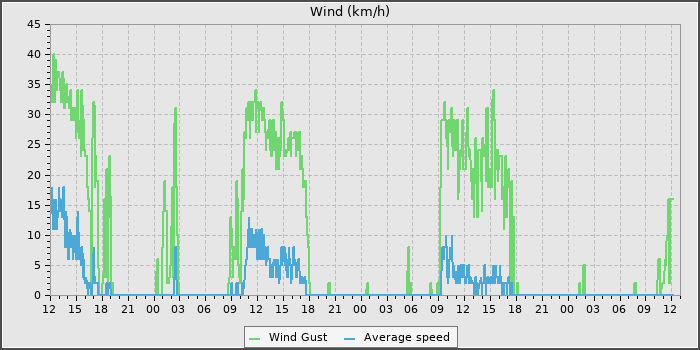 Wind Speed