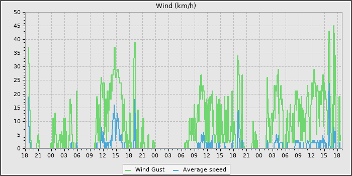 Wind Speed