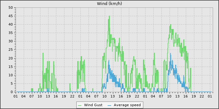 Wind Speed