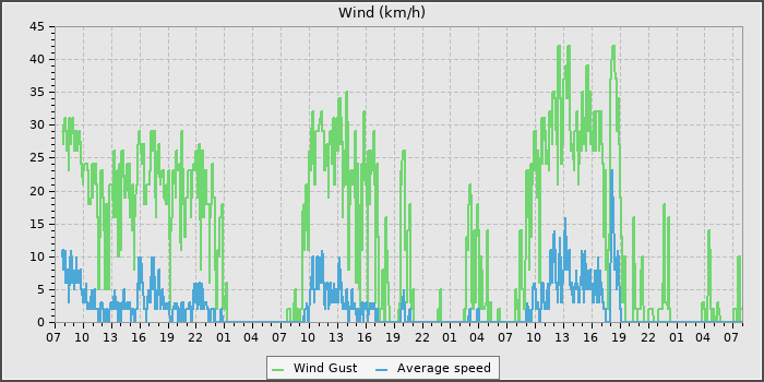 Wind Speed