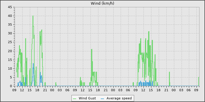 Wind Speed