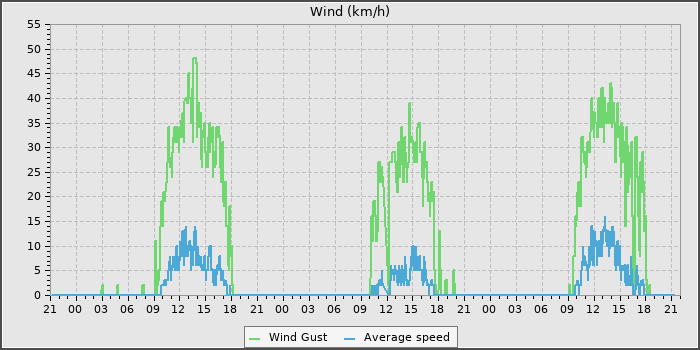 Wind Speed