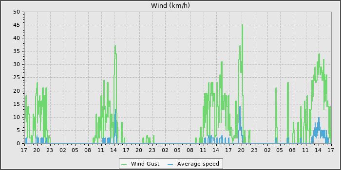 Wind Speed