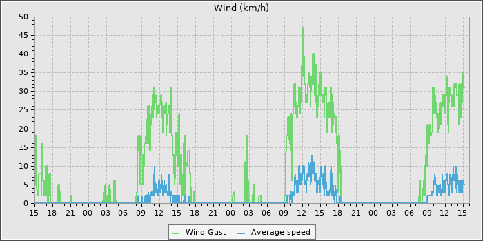 Wind Speed