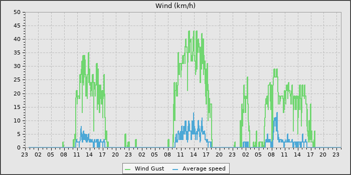 Wind Speed