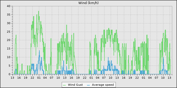 Wind Speed