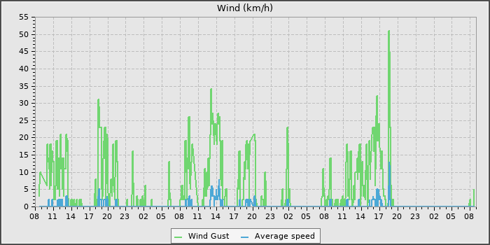 Wind Speed