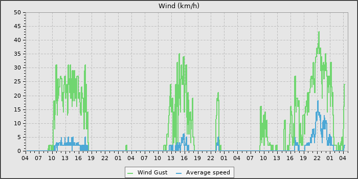 Wind Speed