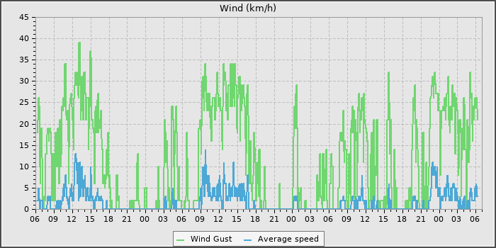 Wind Speed