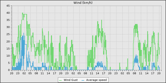 Wind Speed