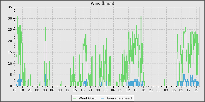 Wind Speed
