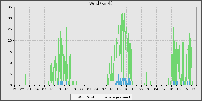Wind Speed