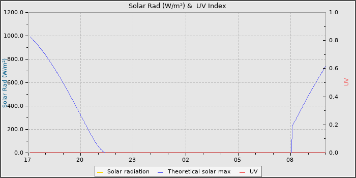 Solar Radiation and UV