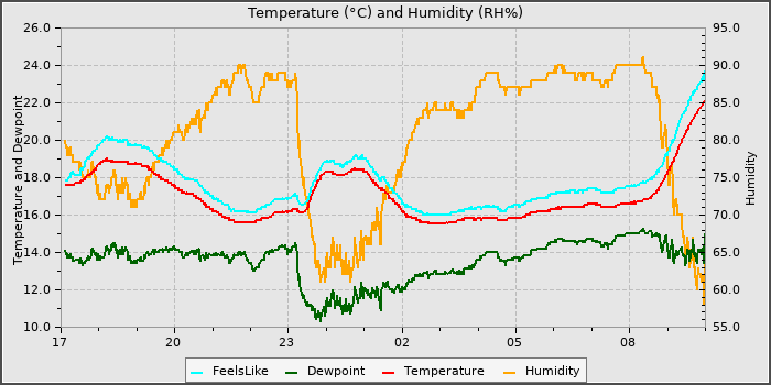 Temperature
