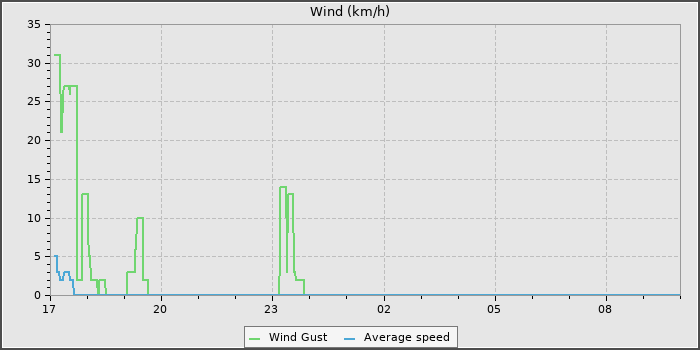 Wind Speed