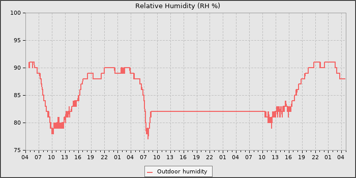 Humidity