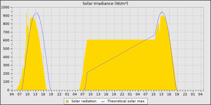 Solar Radiation