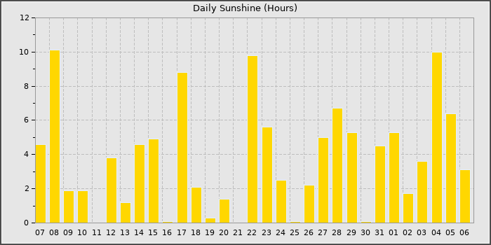 Sun Hours