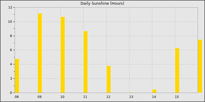 Sun Hours