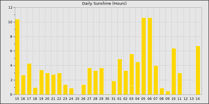 Sun Hours